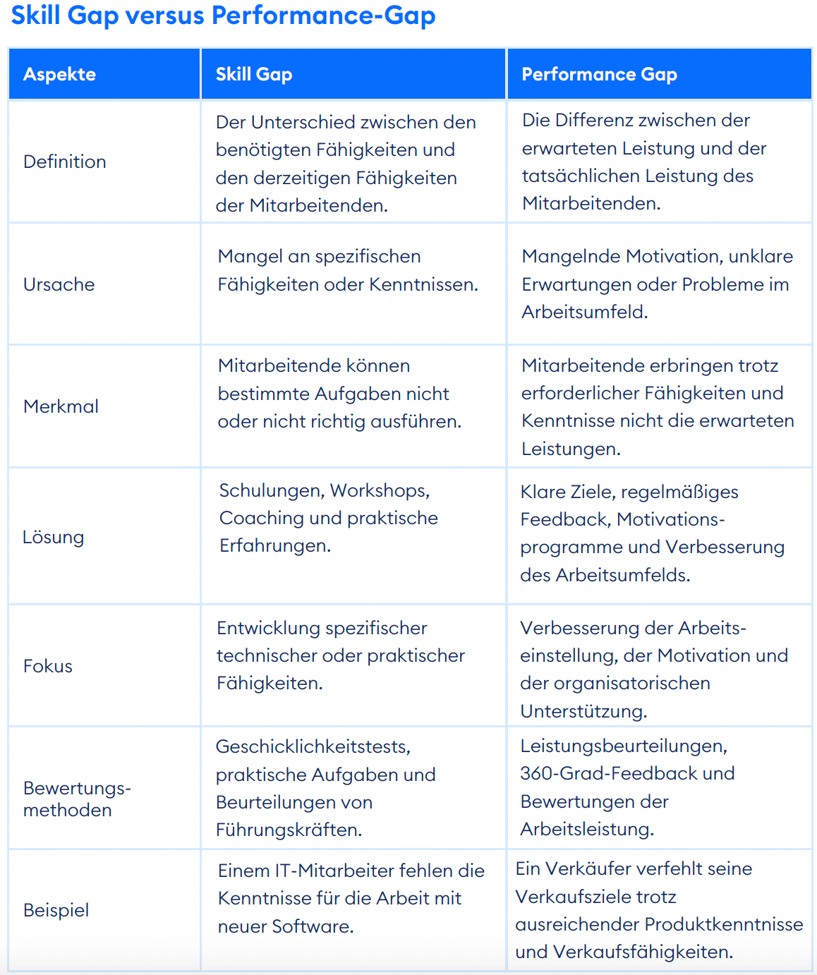 Skill Gap vs. Performance Gap