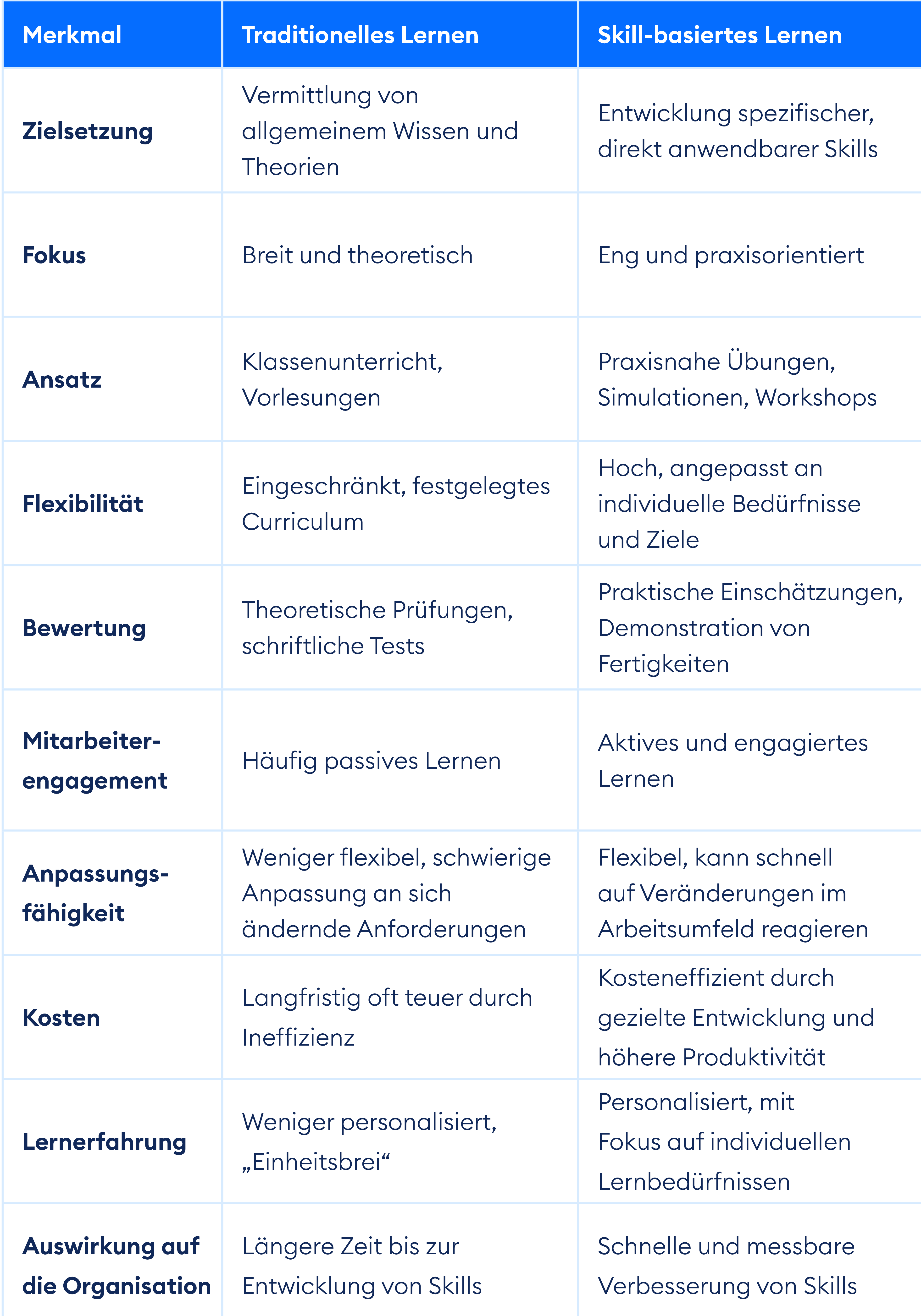 Visual_Blog_Was ist Skill-basiertes Lernen